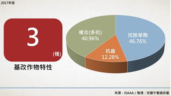 生物技術(shù)推廣協(xié)會最新報(bào)告 基改作物持續(xù)蔓延，反轉(zhuǎn)之路任重道遠(yuǎn)