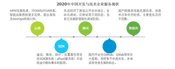技術(shù)服務(wù)與開發(fā) 企業(yè)服務(wù)現(xiàn)狀、痛點與發(fā)展建議